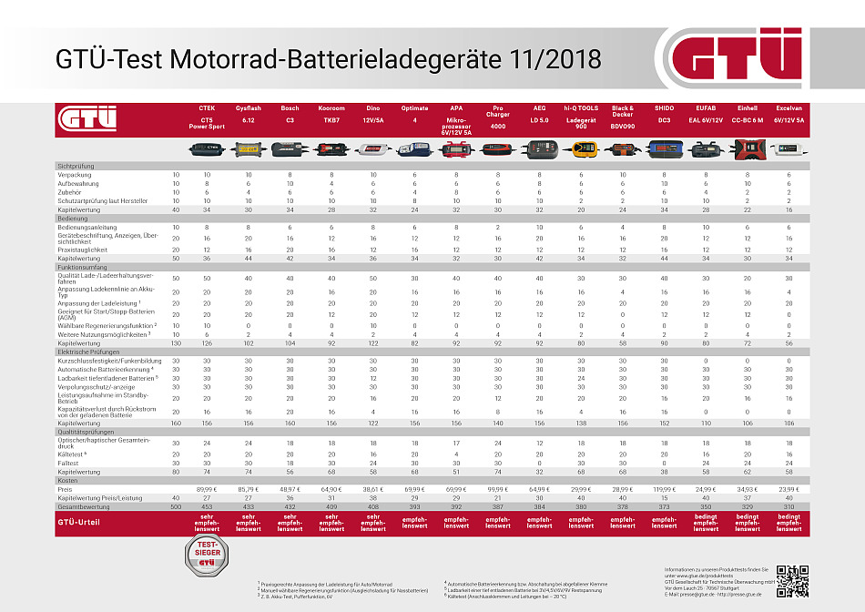 gtue-motorradbatterieladertest-2018